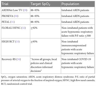 Oxygen saturation targets for adults with acute hypoxemia in low and lower-middle income countries: a scoping review with analysis of contextual factors